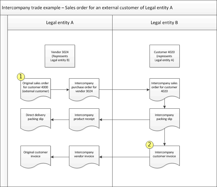 Intercompany external sales process