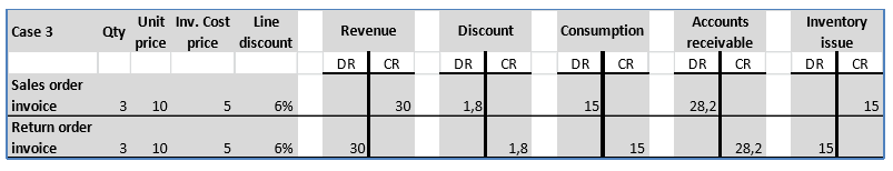 Return order line that is created by using Find sales order .