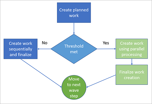 Schedule work creation.