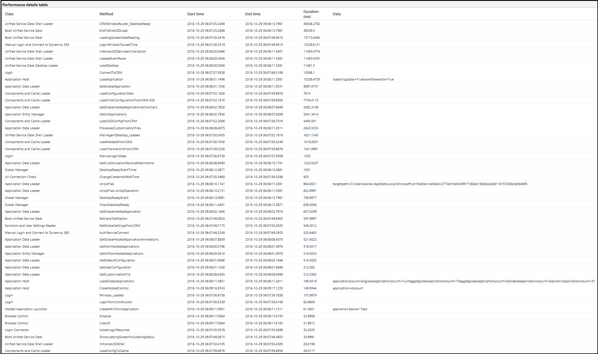 Performance details table.