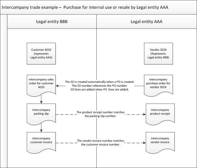 Intercompany process: Purchase for internal use