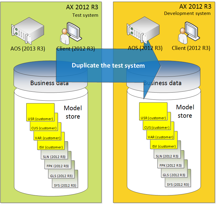 Copy test system to development system