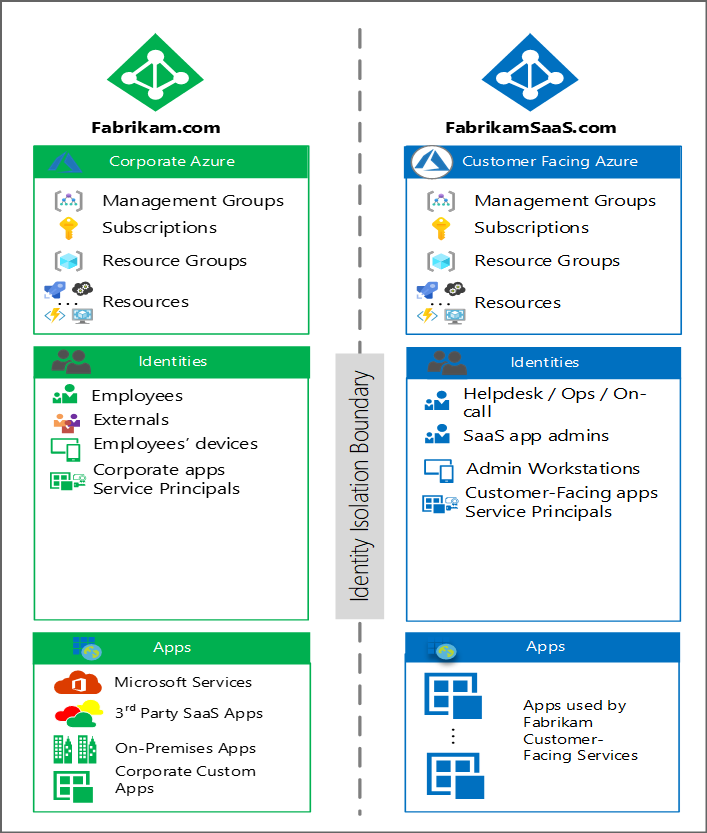 Diagram that shows common usage scenario.