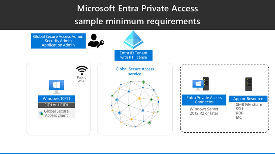 Diagram that shows minimum required architecture components for Microsoft Entra tenant.