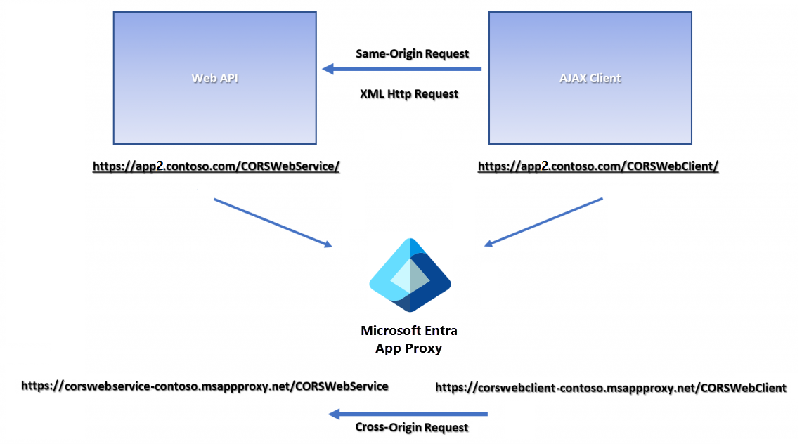 Application proxy CORS request