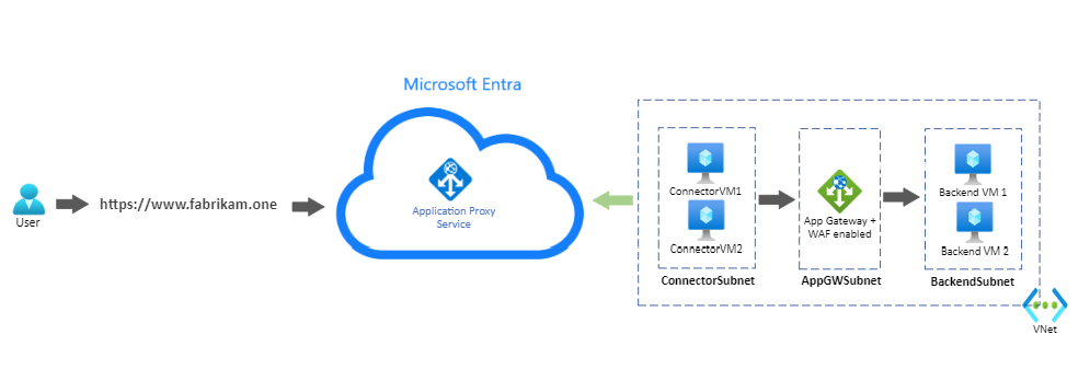 Diagram of deployment described.