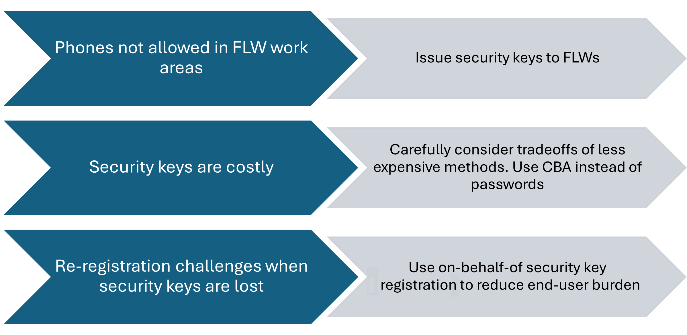 Diagram that shows examples of requirements for frontline workers.