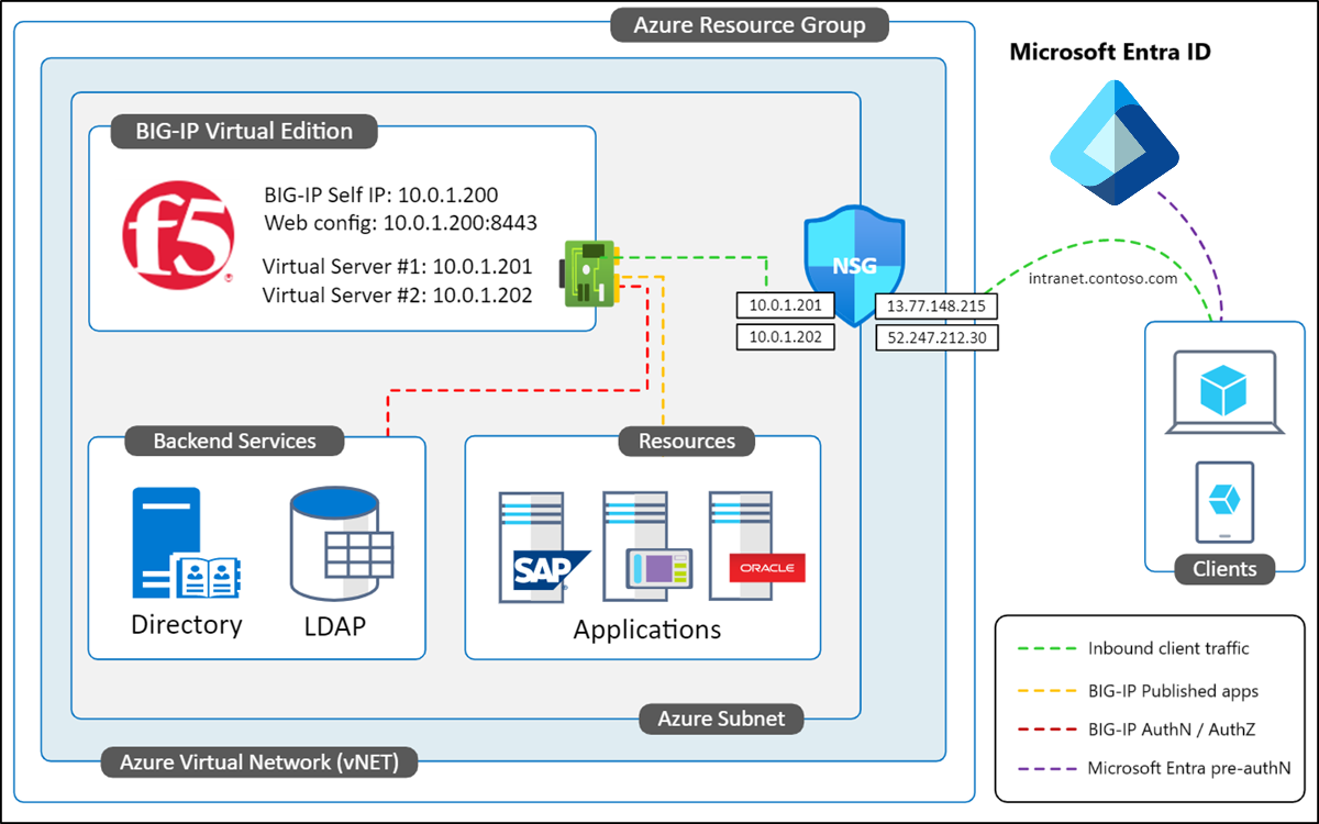 Diagram of the single NIC deployment.