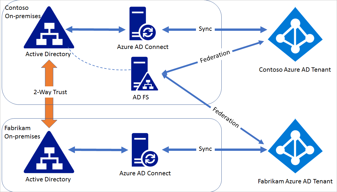 Multi-tenant federation with single AD FS