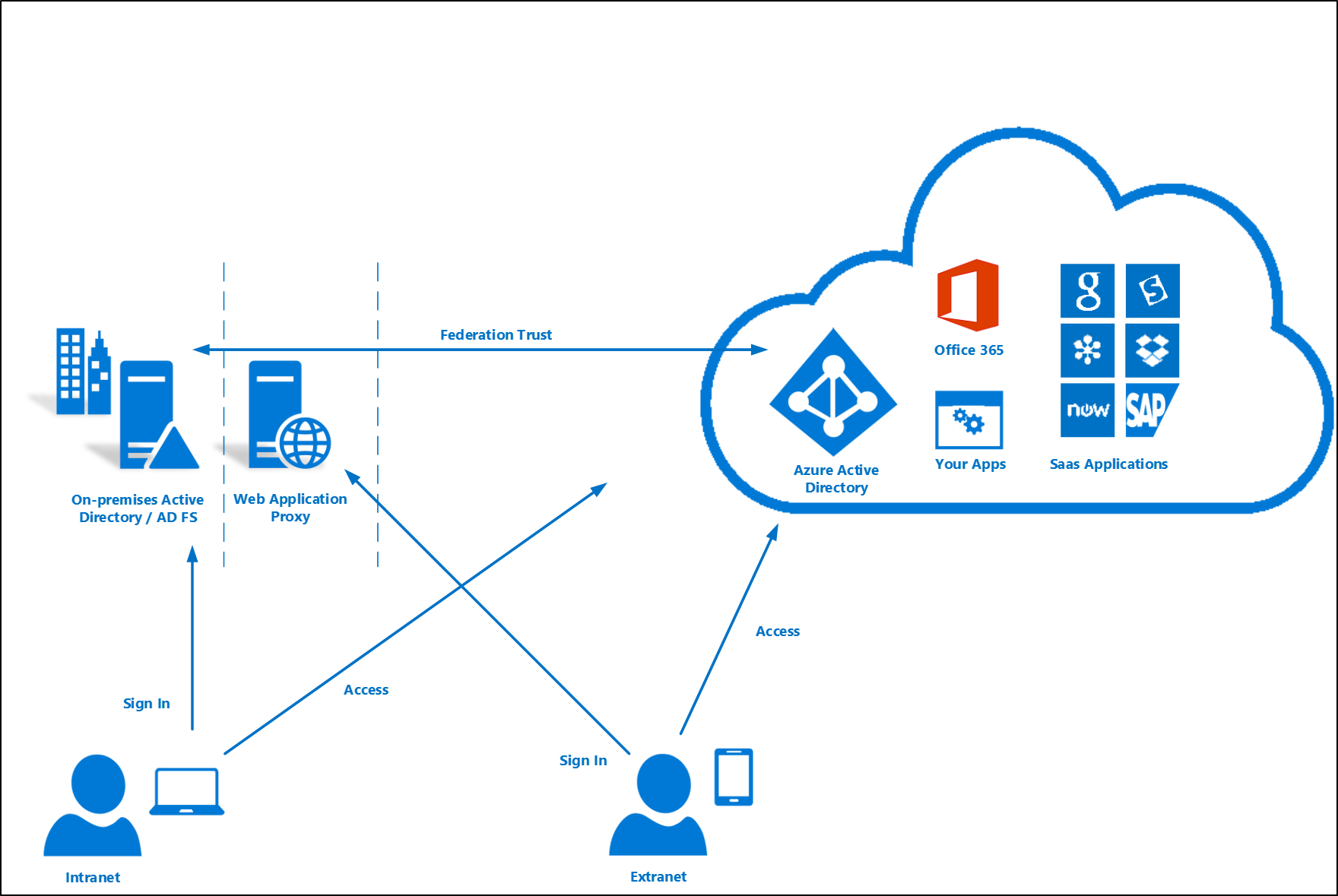 Federation with AD FS in Windows Server 2012 R2