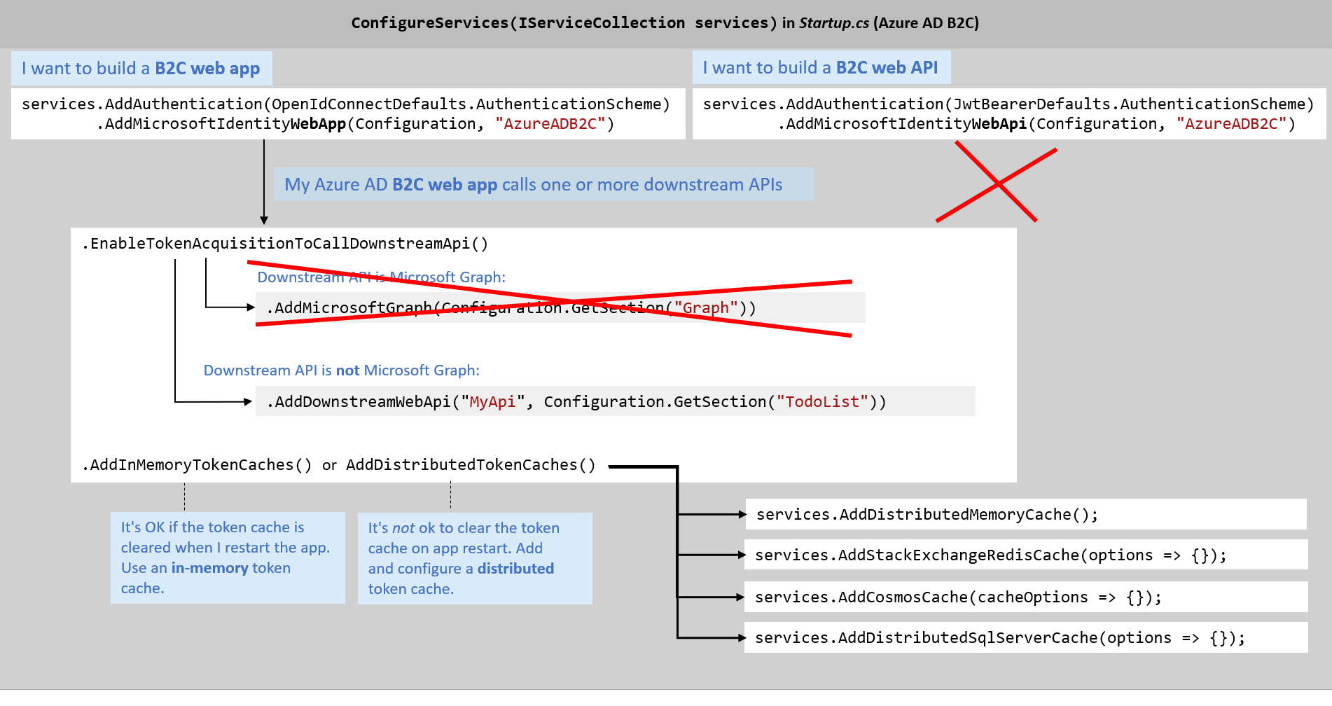 image showing code updates when building a B2C web app or API