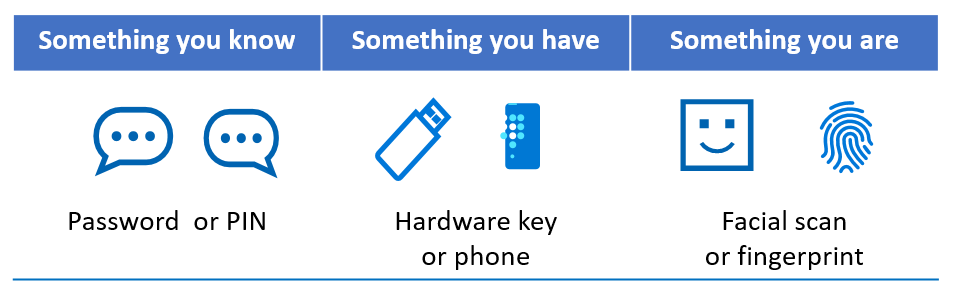 Graphic of authentication factors, grouped by something someone is, knows, or has