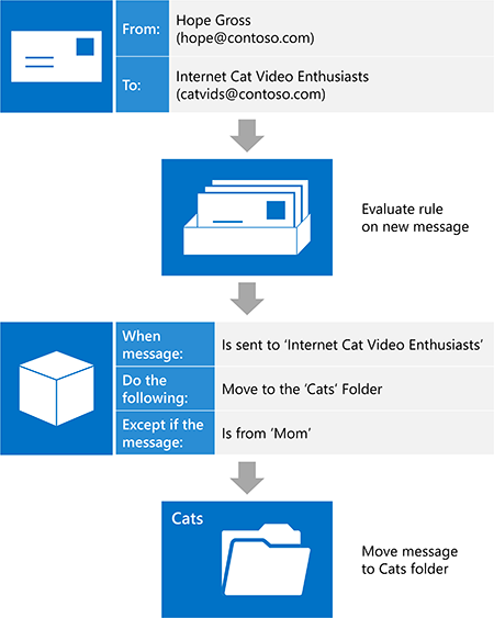 An illustration that shows a new message sent to the distribution list from a coworker. The message meets all the conditions and none of the exceptions defined in the rule, and is moved to the Cats folder.