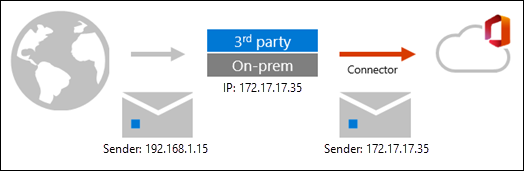 Mail flow diagram for complex routing scenarios.