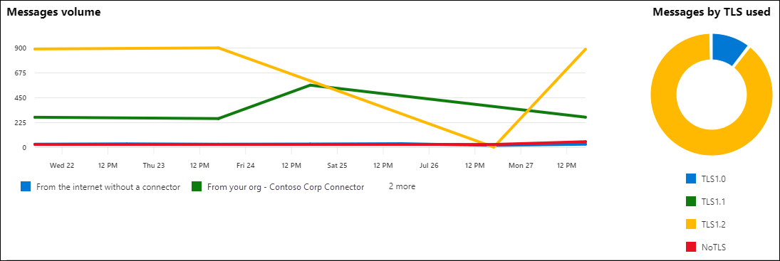 Overview of the Auto forwarded messages report.