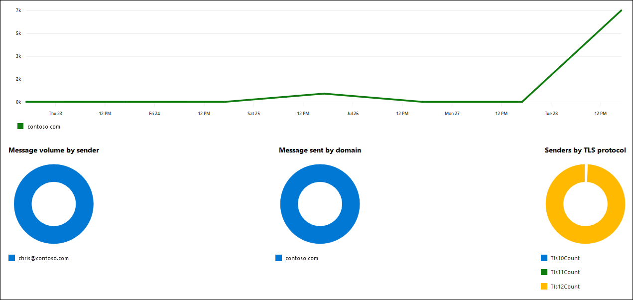 Overview of the SMTP AUTH clients report.