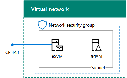 The completed Exchange dev/test environment in Azure infrastructure services.