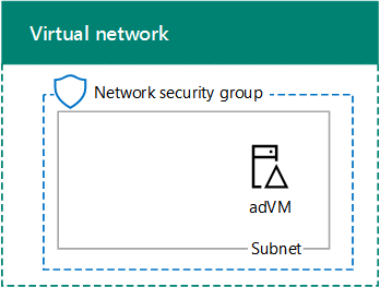 Phase 1 of the Exchange dev/test environment in Azure infrastructure services.