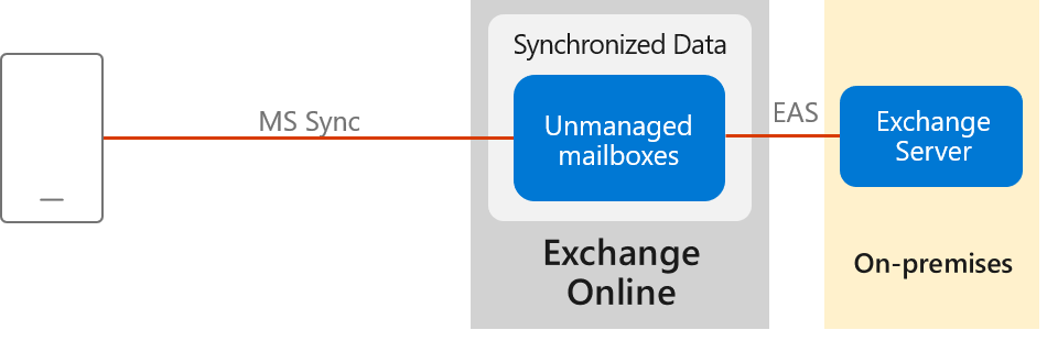 Basic authentication in Outlook for iOS and Android.