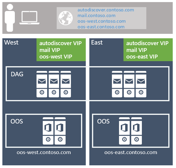 Example Exchange 2019 Org Architecture Layout.