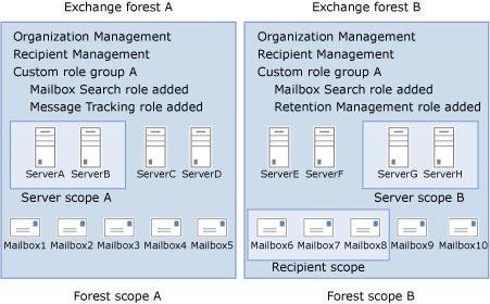 RBAC and forest boundary scope relationships.