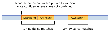 Affinity rule match example with low confidence.