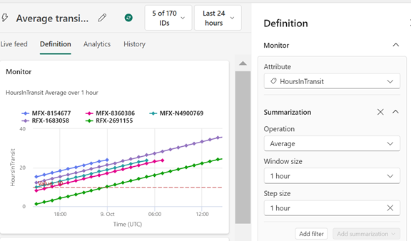 Average transit time chart for data activator tutorial.