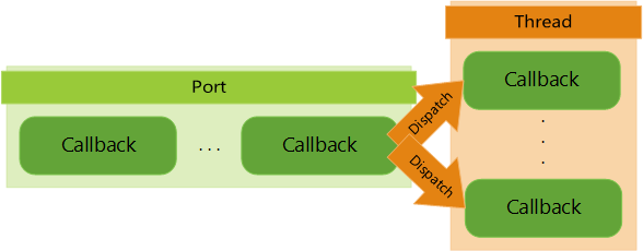 Screenshot of the callback execution behavior of one thread