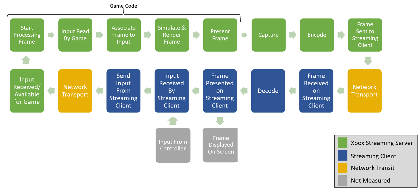 Screenshot of the different stages of game streaming