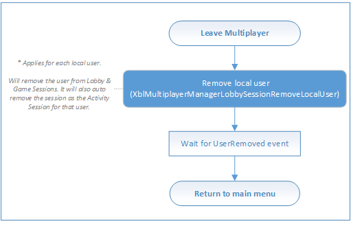 An image of a SmartMatch matchmaking flowchart that shows shutting down a multiplayer session after a multiplayer game is complete, and the session is no longer needed.