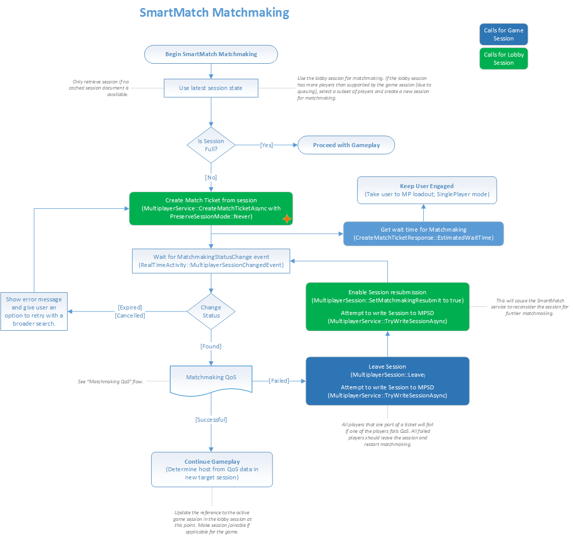 Image of a matchmaking flow chart that illustrates the SmartMatch matchmaking process