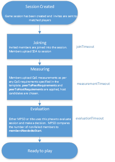 Member initialization flowchart