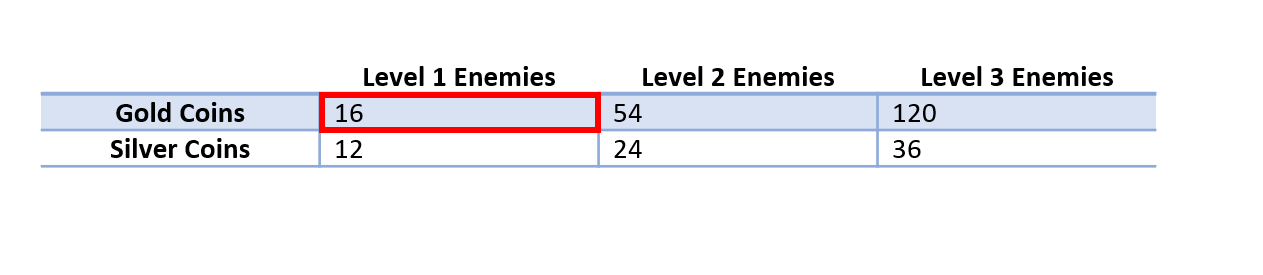 A screen capture of the same table in the previous image. Row 1, column 1, has focus. The cell value with focus is sixteen.