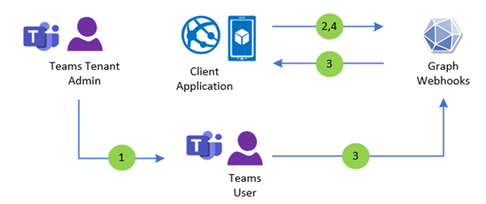 Emergency call events notification flow diagram