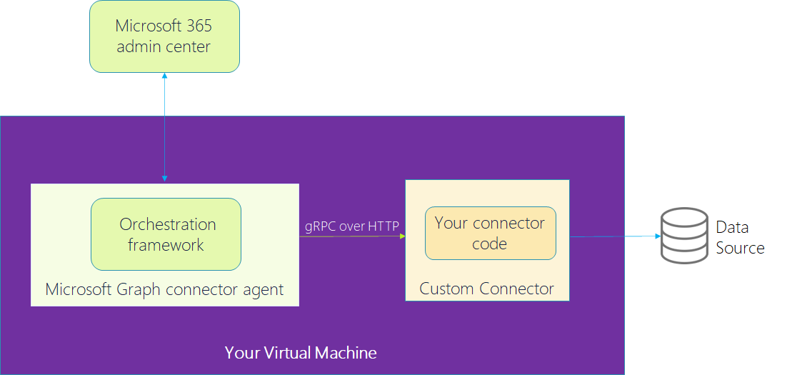 A diagram of the architecture of an SDK-based connector