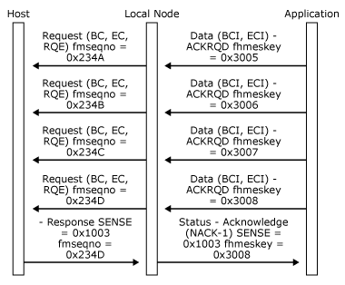 Image that shows how Status-Acknowledge(Nack-1) rejects the last chain, but confirms receipt.