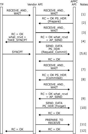 Image that shows a SYNCPT verb issued remotely.