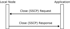 Image that shows the message flow for closing a connection.