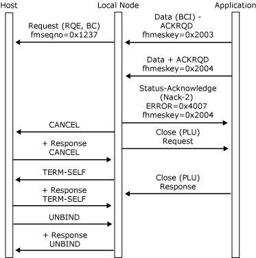 Image that shows how a local node detects error, sends a Status message, and closes the PLU connection.