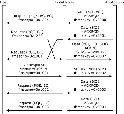 Image that shows how to resolve half-duplex contention race in favor of the application.