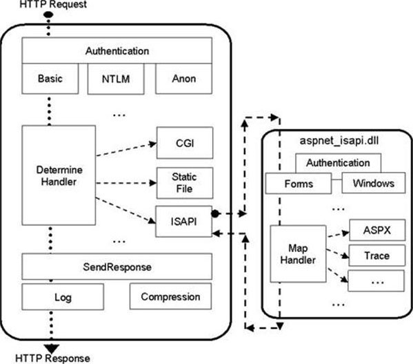 Diagram that shows I I S 6 and A S P dot NET pipelines.