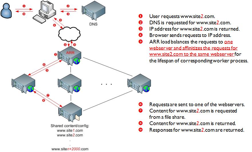 Diagram showing the flow of requests and responses.