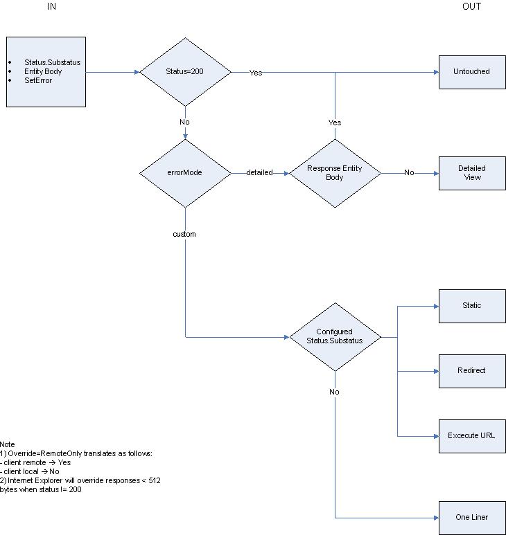 Diagram of the Status Substatus, Entity Body, and Set Error's path of creating a detailed error.