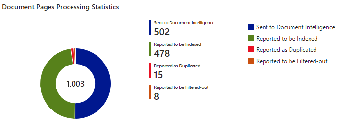 Screenshot of the donut chart showing page processing statistics