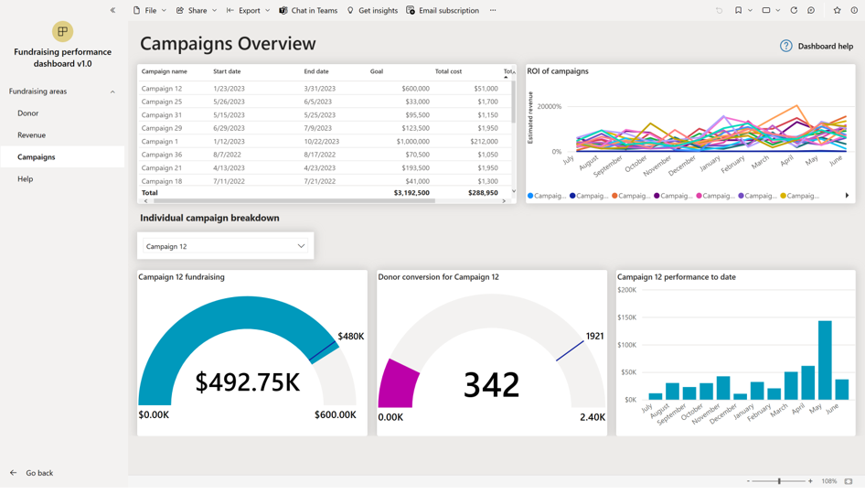 A screenshot displaying a list of donors, one line chart, two gauge charts, and one column, all displaying information about campaign performance.