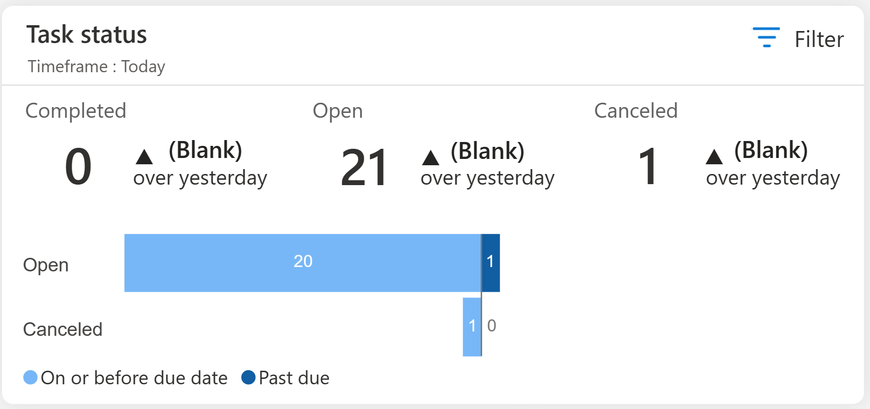 The image shows status of tasks as of that time period.