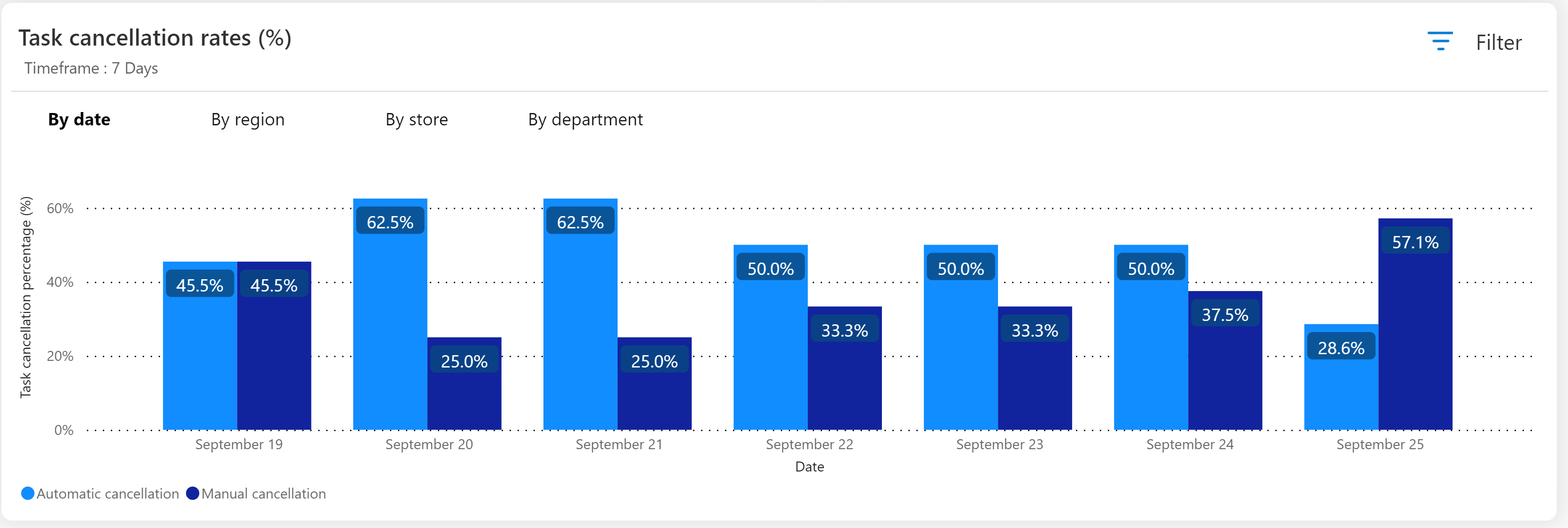 The image shows the task cancellation rate graph.