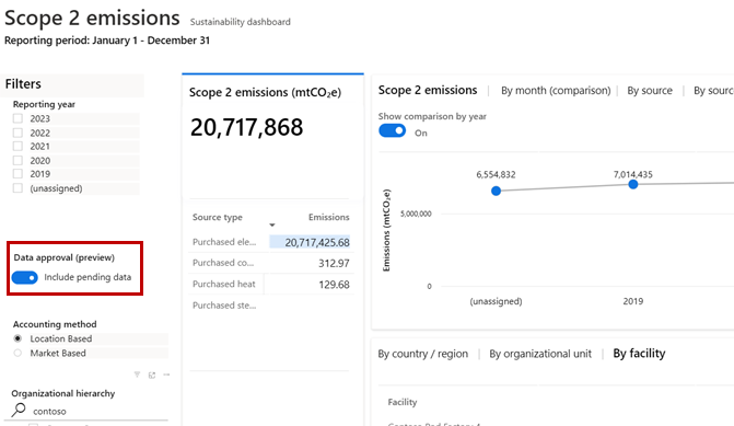 Screenshot of the Scope 2 emissions dashboard with the Data approval (preview) toggle set to Include pending data.