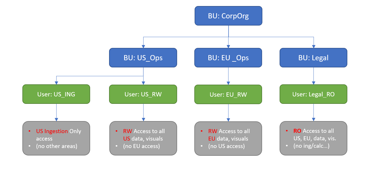 First example of setting up business units for an organization.