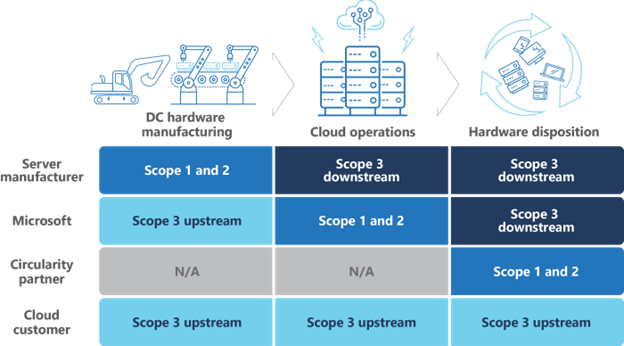 Carbon scopes by stakeholder.